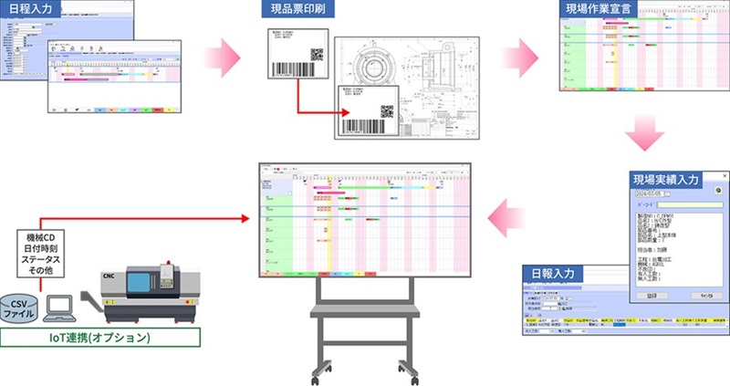 図3：「Dr.工程Navi」の運用サイクル(実績収集はスマートフォン利用やIoT連携による稼働時間収集が可能)