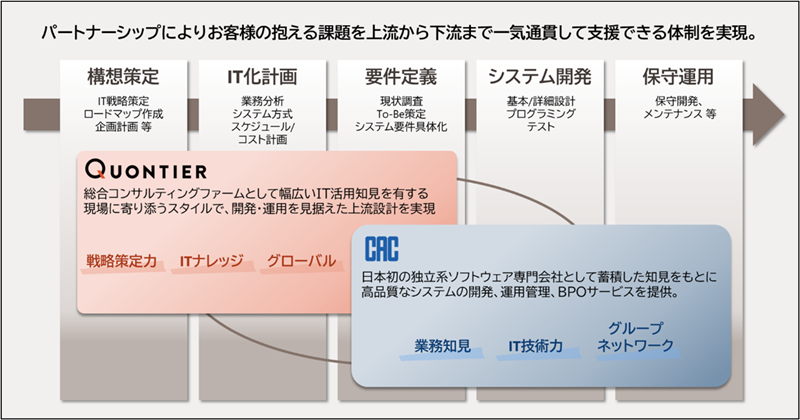 図：今回の業務提携契約における各社の役割イメージ