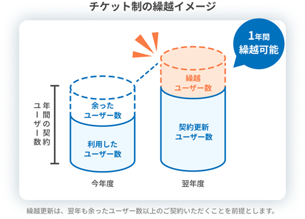 画像：チケット制の繰越イメージ