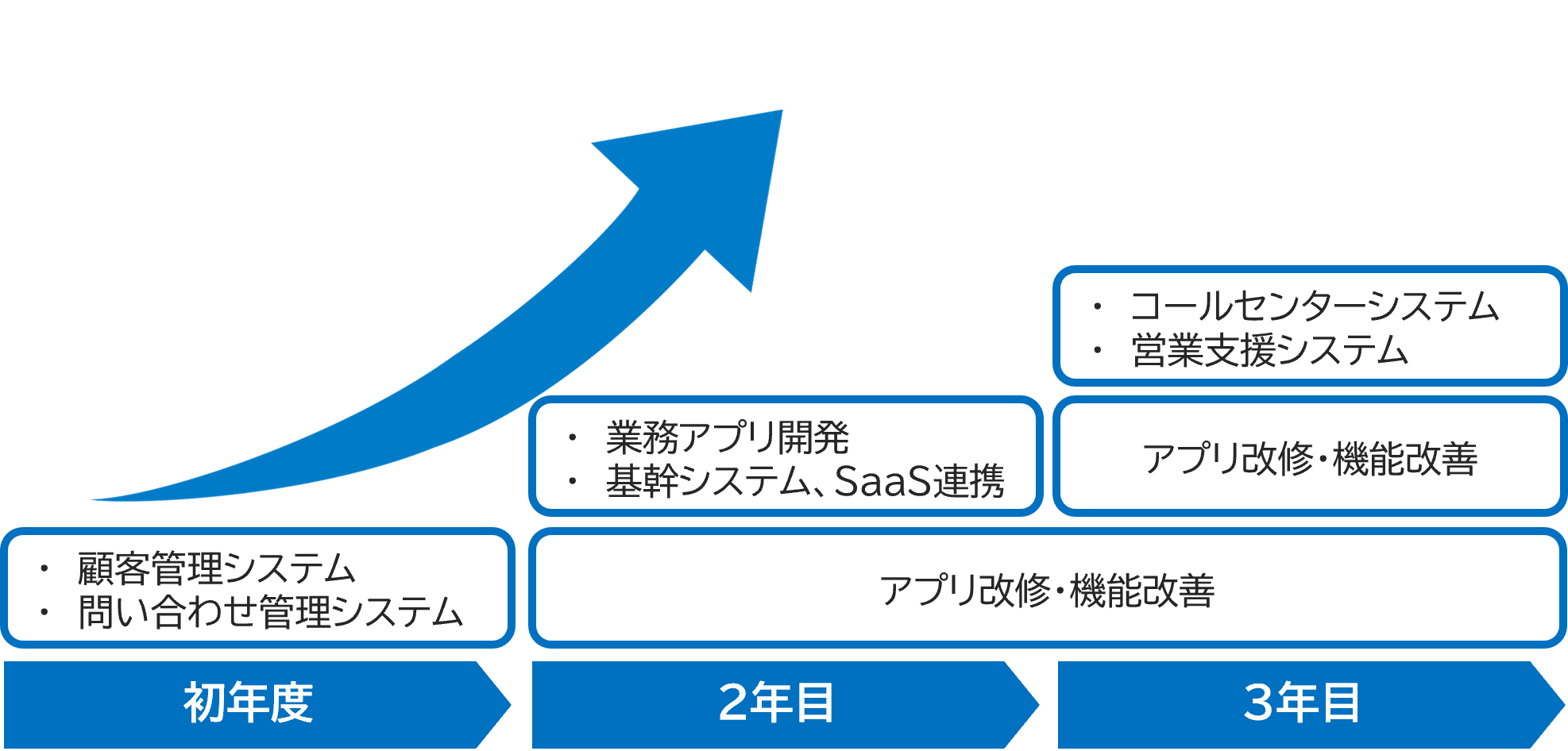 Salesforceの段階的なインテグレーションの例