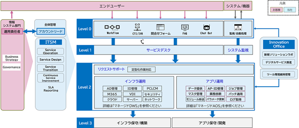 マネージドサービスへのニーズの高まりとCACの取り組み