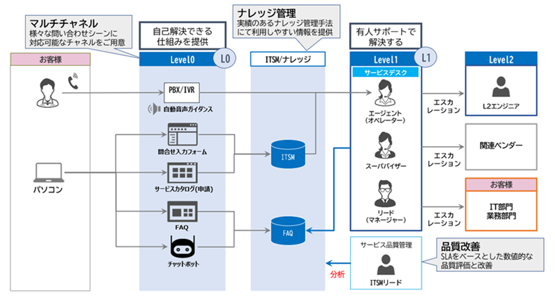 図：「ユーザーサポートサービス」の概要フロー