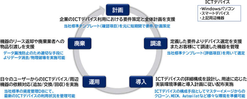 図：「ICTデバイスLCMサービス」の概要図