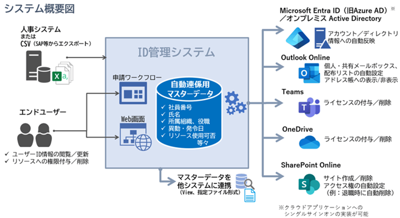 図：「ID管理システム」の概要図