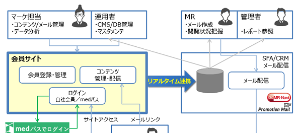 製薬企業のデジタルマーケティング推進を支援するCACの取り組み