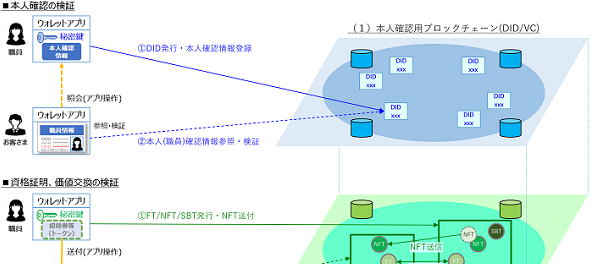 実証実験レポート<br/>メタバースにおけるコミュニケーションの信頼性をWeb3.0要素技術で担保する