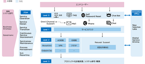 製造業の人材不足にDX活用で対応する ― CACのマネージドDWS