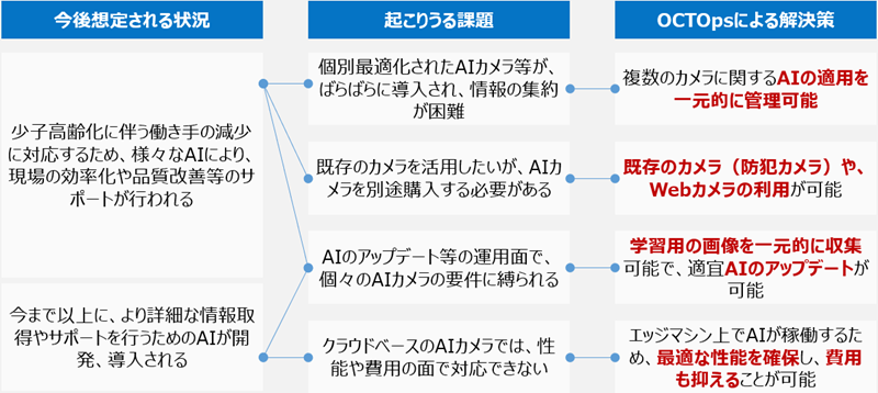 OCTOpsのメリット