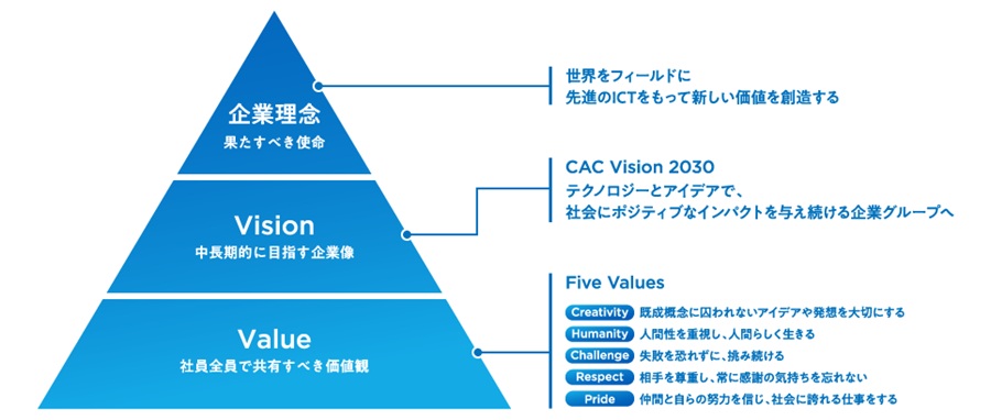 企業理念、Vision、Valueの関係