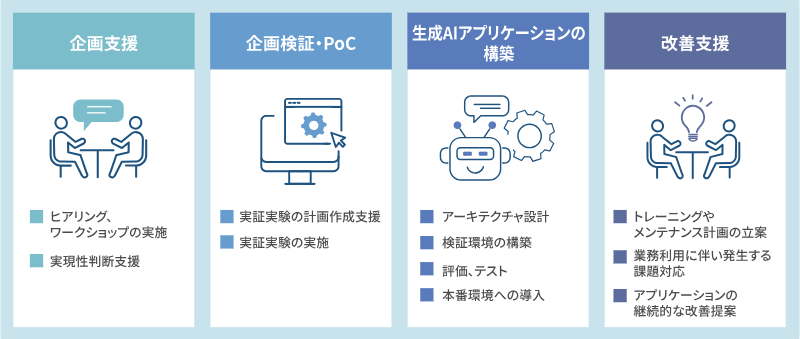 図：「生成AIアプリケーション構築支援サービス」のサービスメニューイメージ