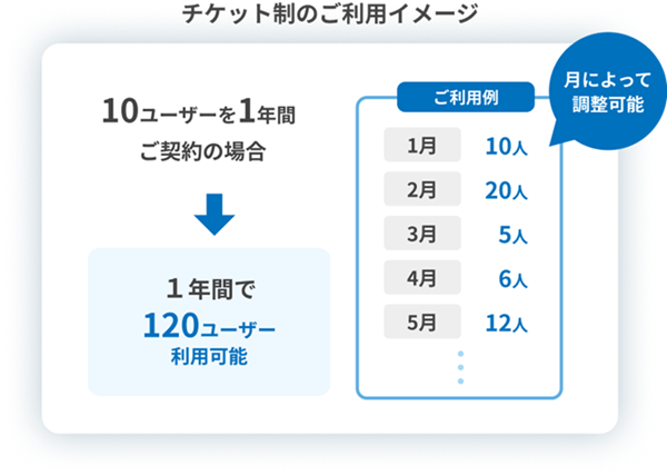 画像：チケット制のご利用イメージ