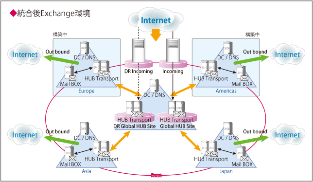 統合後のExchange環境