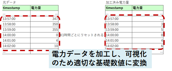 累積の電力量を時間毎の電力量に変換して適切なグラフ表示を実現