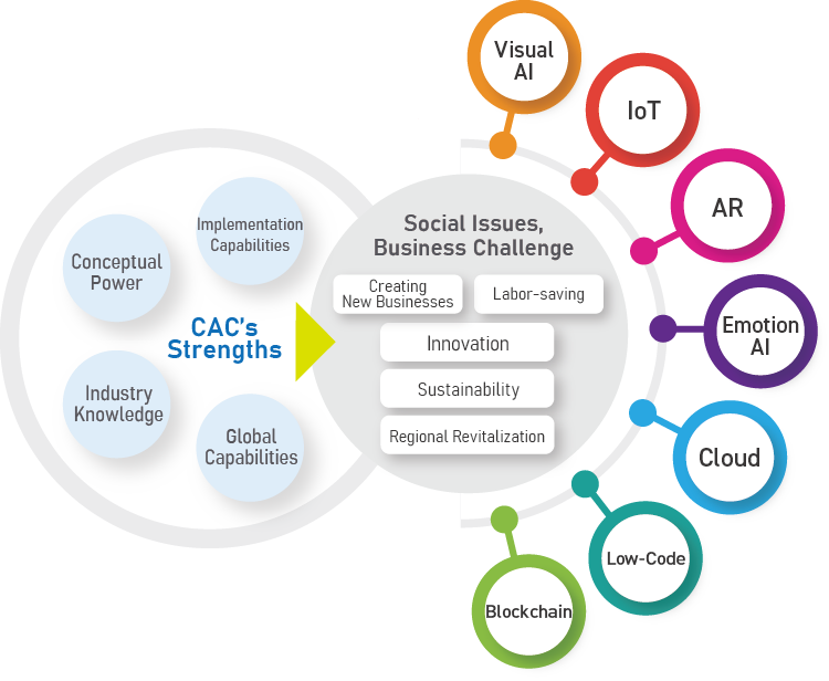 Advantages of CAC