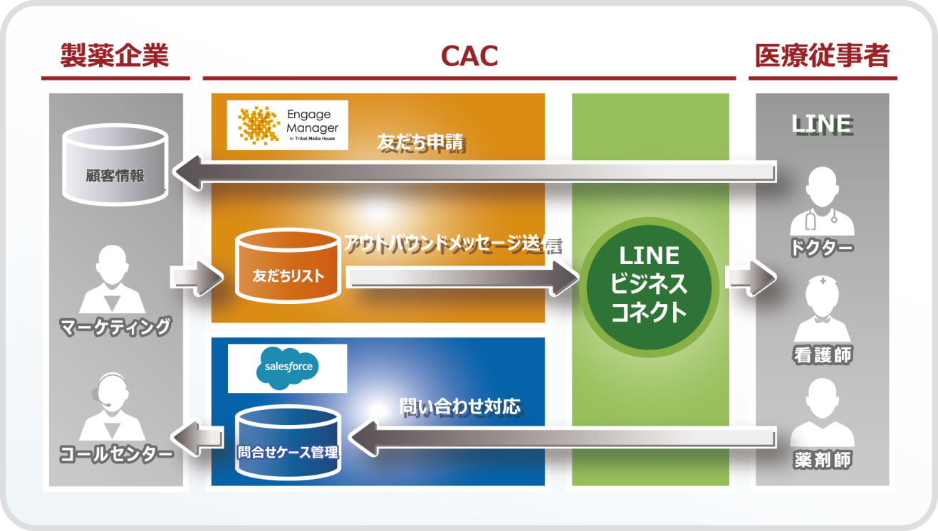 製薬企業と医療従事者を繋ぐ双方向コミュニケーションサービスイメージ