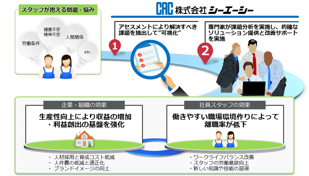 C-Wellsサービス提供の全体像