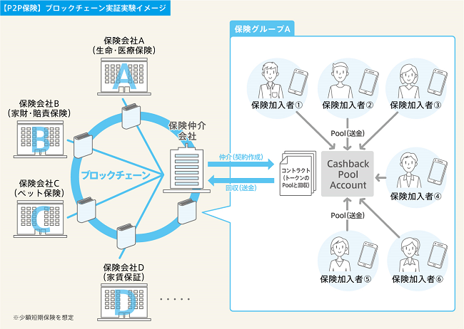 FIT2017でデモンストレーションを行うP2P保険の実証スキーム