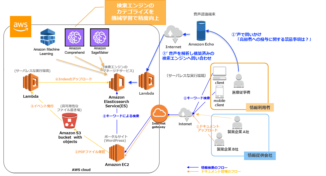 図：本システムの今後の展開イメージ(機械学習による検索結果の精度向上)