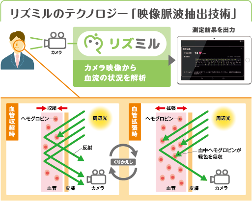 「リズミル」の測定イメージ