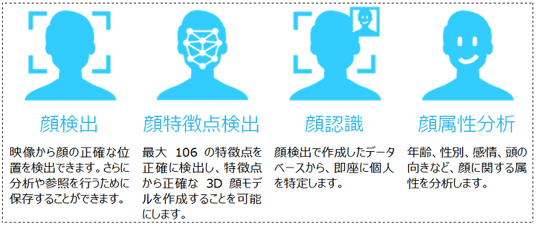 FaceMe®の機能概要