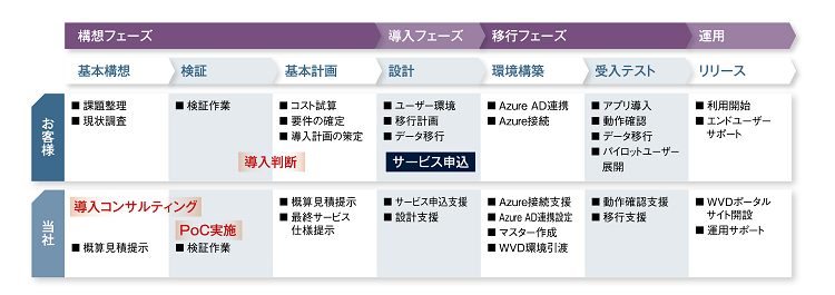 CACが提供するWVD導入支援サービス