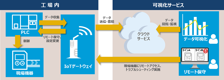 CAC Smart Factory 可視化サービスのイメージ