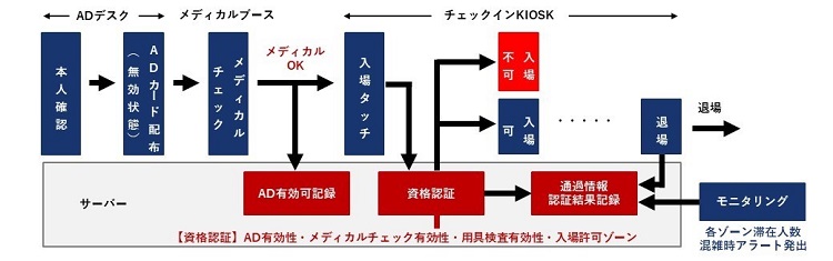 アリーナへの入退場および滞在人員管理の仕組み