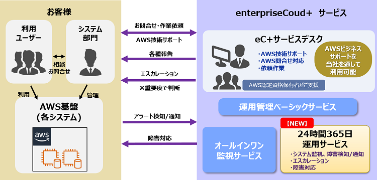 enterpriseCloud+「24時間365日運用サービス」のイメージ