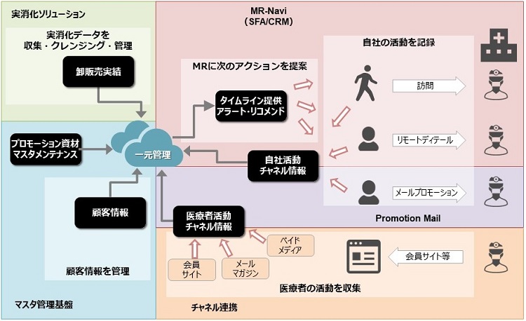 「MR-Navi 統合営業支援クラウド」のイメージ