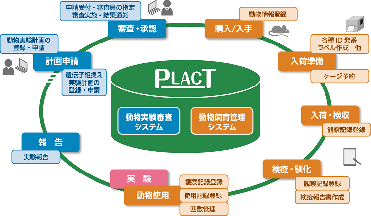 動物管理システム 「PLACT」の概要