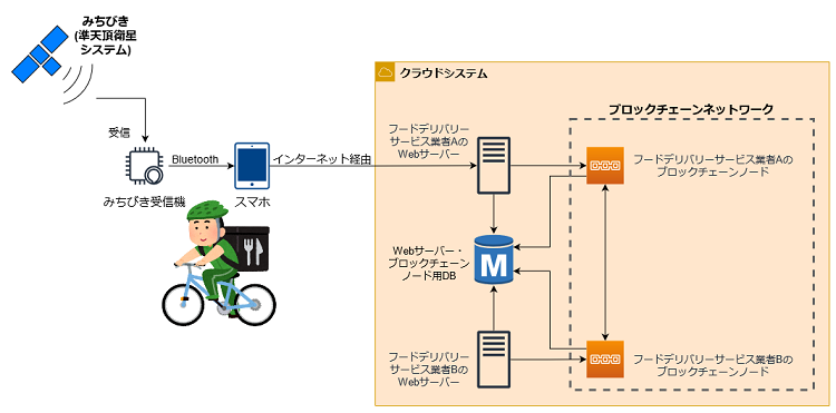 みちびき×ブロックチェーンによる位置情報管理システムのイメージ