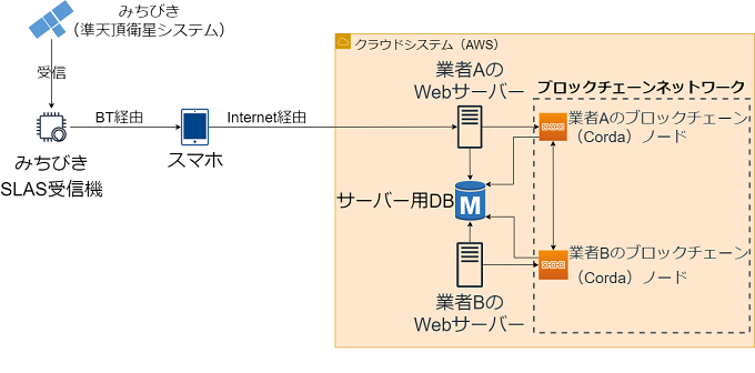 本システムの概要図