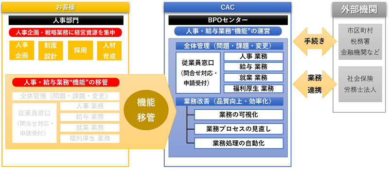 マネージドDWS提供モデル