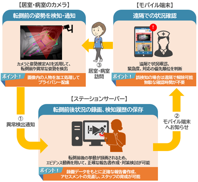 図：見守りシステム「まもあい」のイメージ