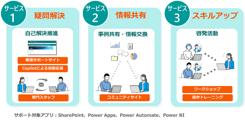 図2：「ITコンシェルジュ （ローコードアプリ編）」 の提供サービス