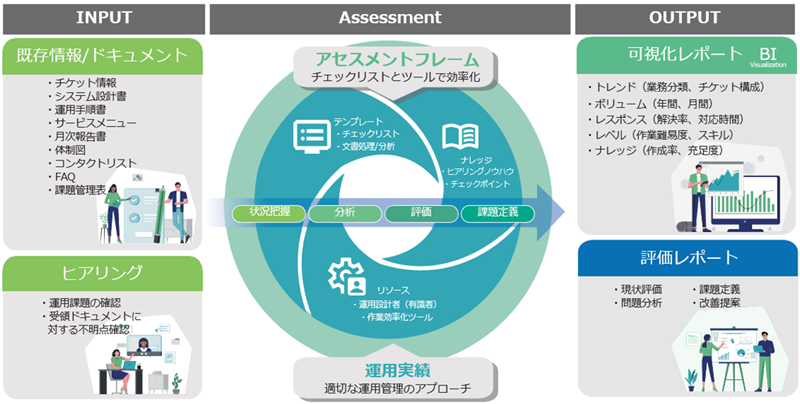 図：「ITスマートアセスメント」のサービスフロー