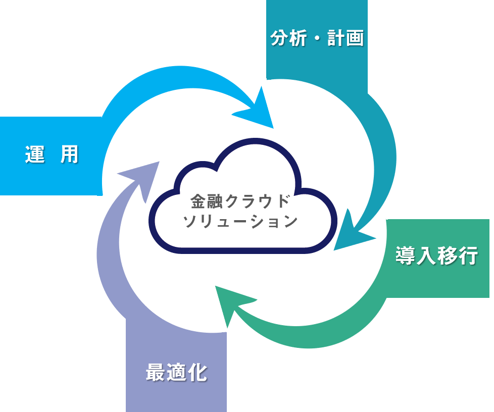 金融クラウドソリュ―ションの分析・計画、導入移行、最適化、運用