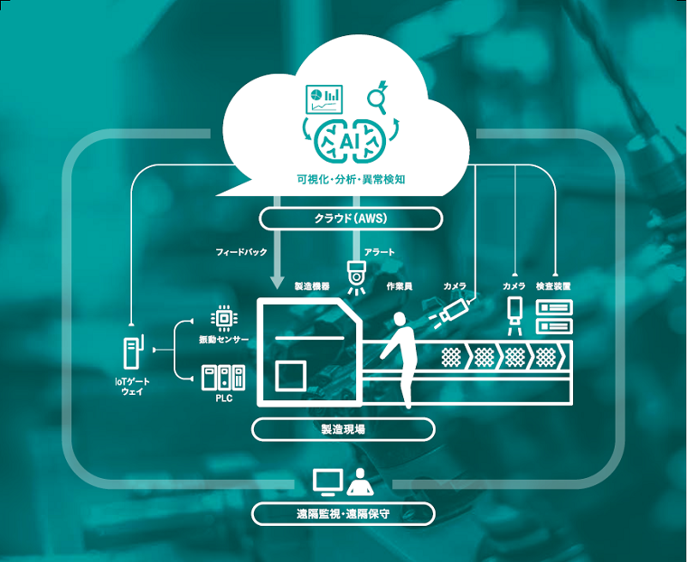 Industrial IoT × AI Solution