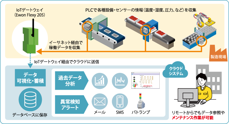 Smart Factory 可視化 - IoTゲートウェイを介した現場の見える化