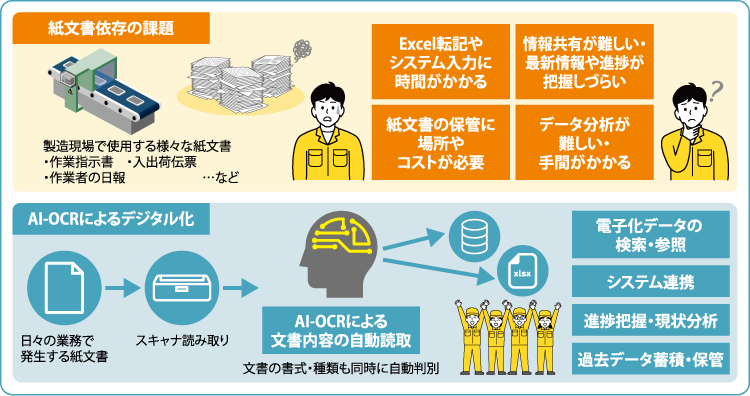 AI-OCR - 紙文書の自動種類判別・文書内容の自動読取（電子データ化）