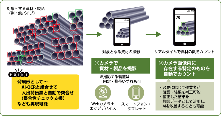 AIカウンティング - 撮影画像から物品数を自動カウントする