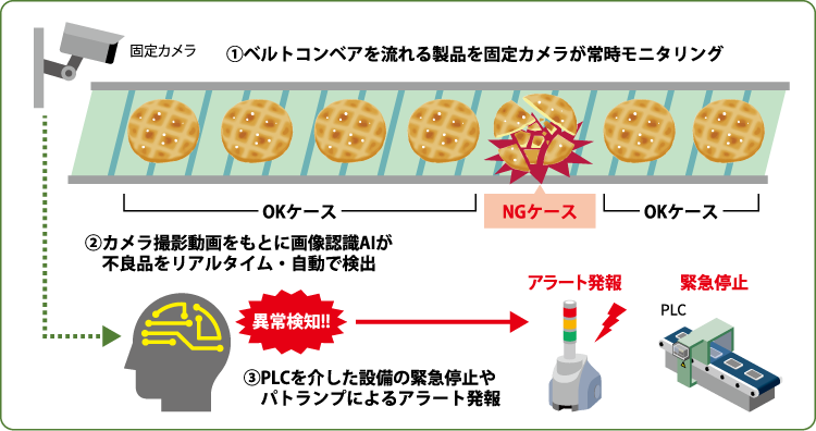 画像認識AI - 製品等の異常検知の自動化