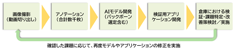 図5 当社が実施したAI開発の工程