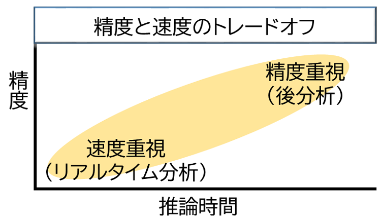 図6 精度と速度の関係