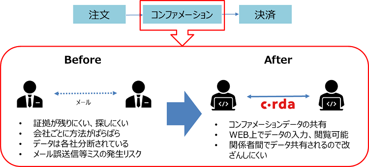 図1  BCPostTradeの機能概要