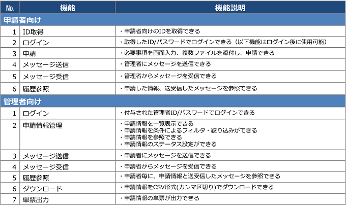 表1 機能一覧