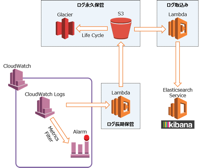 図3-3 監査ログの長期保管処理検証イメージ