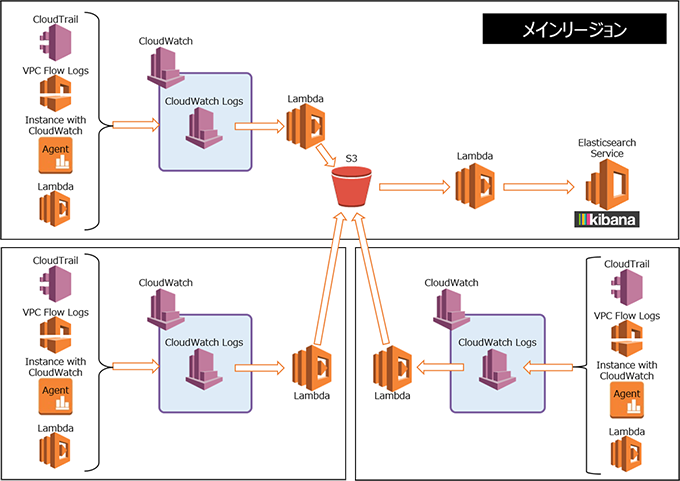 図3-4 リージョンを跨いだ監査ログの処理イメージ