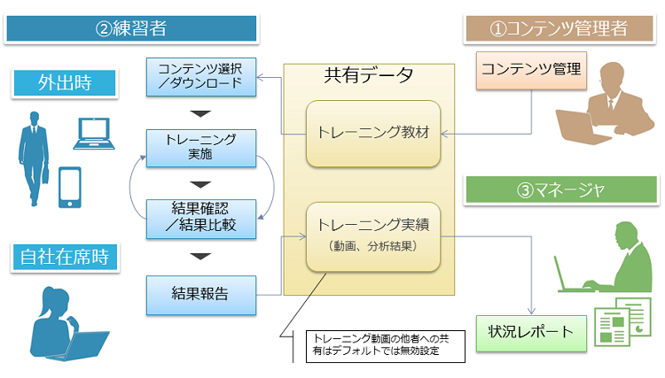 「心sensor for Training」によるトレーニング実施体制イメージ