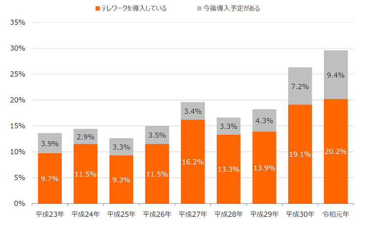 テレワークの導入状況